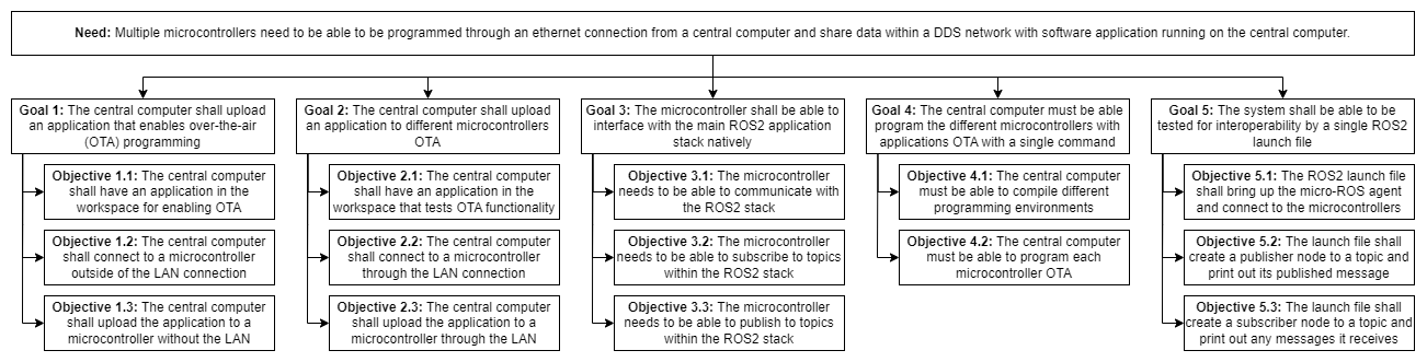 NGO chart for the project