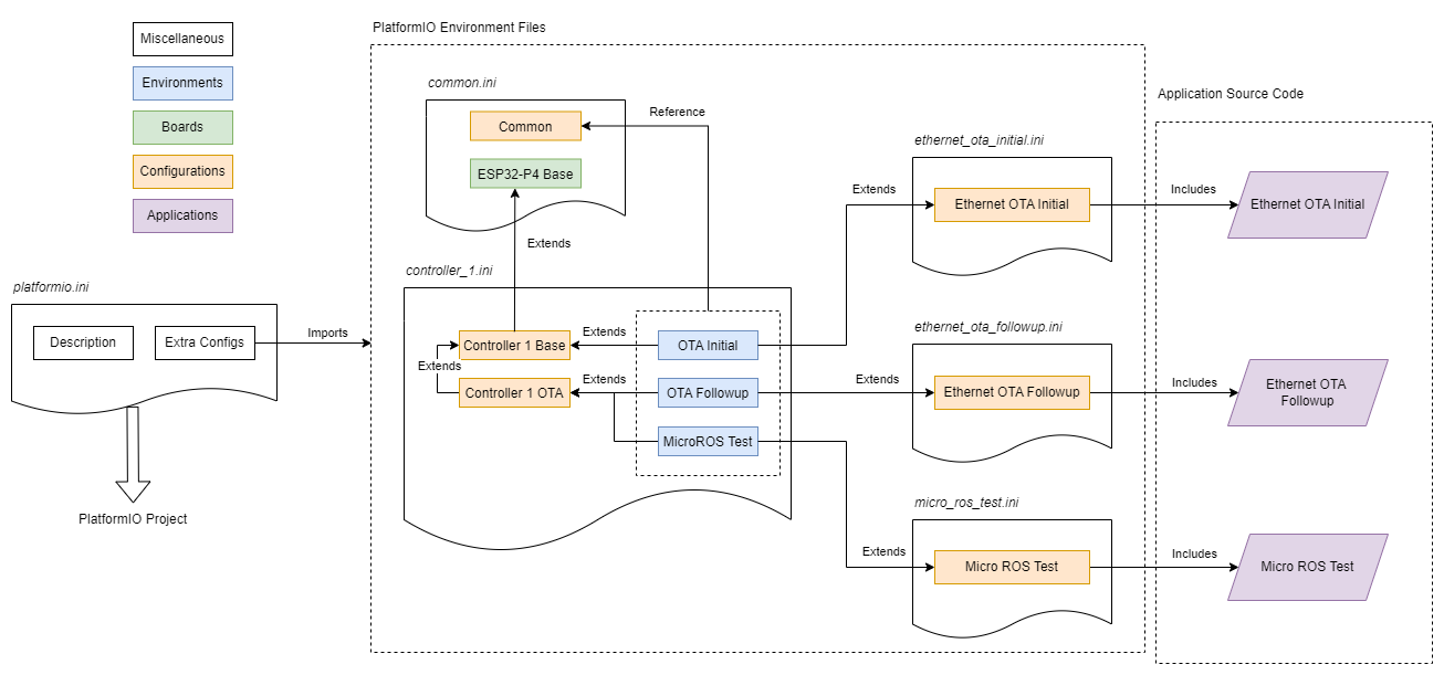 PIO Environment File Interactions